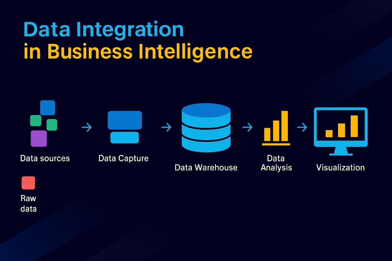 Data Flow Diagram - Business Intelligence Process